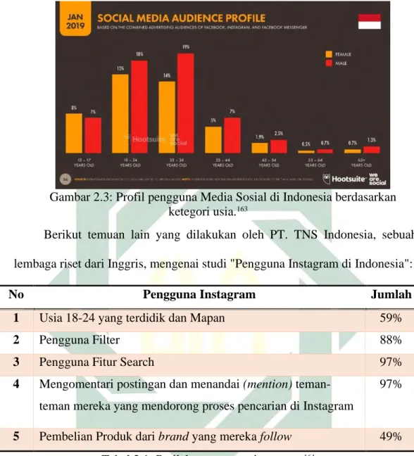 Tabel 2.1: Perilaku pengguna instagram 164