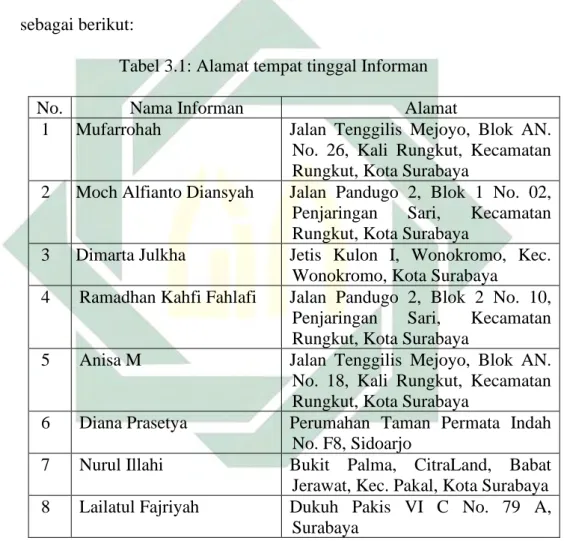 Tabel 3.1: Alamat tempat tinggal Informan 