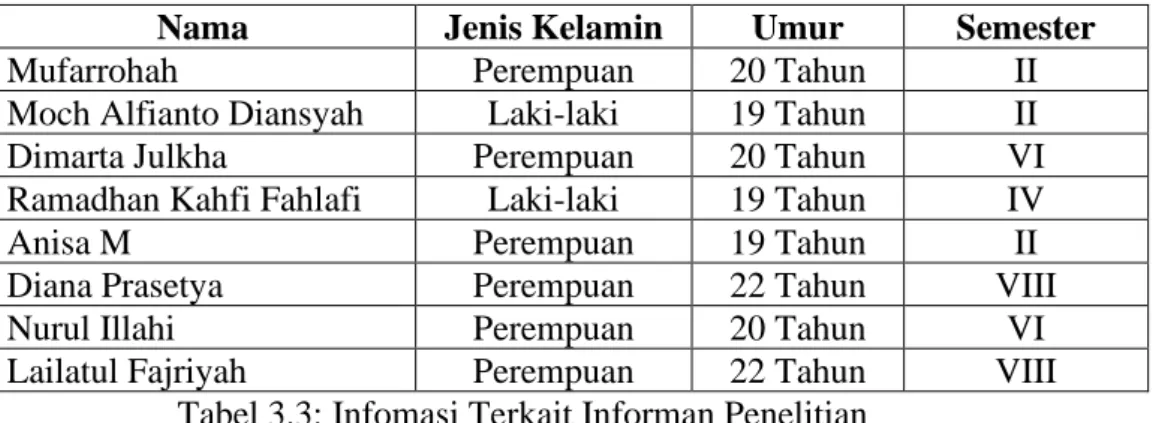 Tabel 3.3: Infomasi Terkait Informan Penelitian 