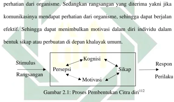 Gambar 2.1: Proses Pembentukan Citra diri 112