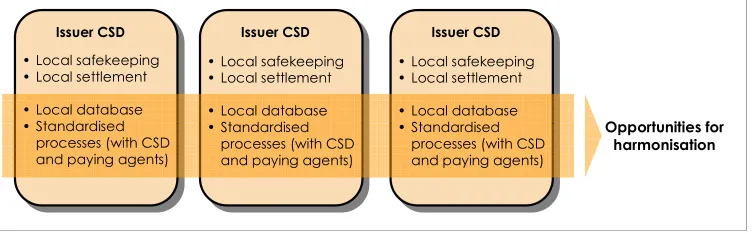 Figure 3: Local developments for corporate actions 