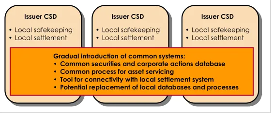 Figure 4: Introduction of common systems in the long term 