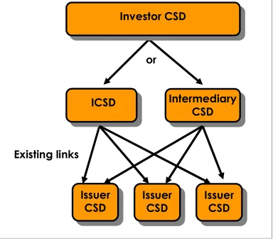 Figure 5: Investor CSD can leverage existing ICSD or intermediary 