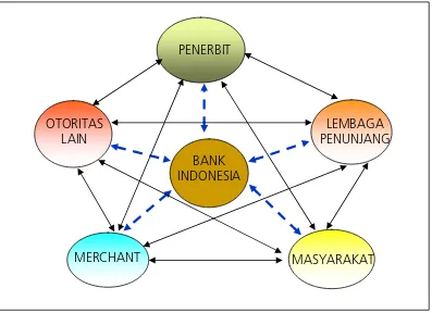 Gambar 1 - 1 Posisi Bank Indonesia dalam pengembangan pembayaran mikro  