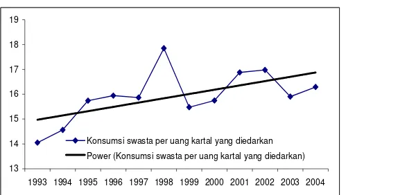 Gambar 2- 7 Rasio Konsumsi Swasta terhadap Uang Kartal yang diedarkan 