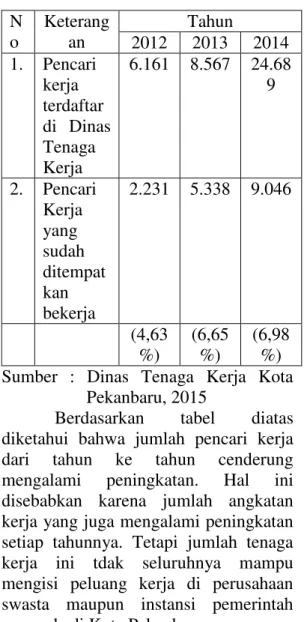 Tabel  I.2  :  Jumlah  Pencari  Kerja  dan  Penempatan  Tenaga  Kerja  Tahun  2012  ±  2014  di  Kota  Pekanbaru  N o  Keterangan  Tahun  2012  2013  2014  1