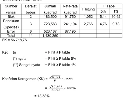 Tabel 2.4. Analisis Varians