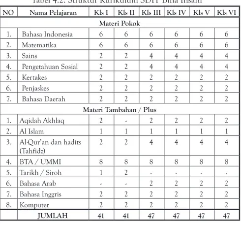 Tabel 4.2. Struktur Kurikulum SDIT Bina Insani 29