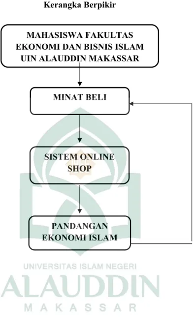 Gambar 2.1 Kerangka Berpikir PANDANGAN EKONOMI ISLAMMINAT BELISISTEM ONLINESHOP MAHASISWA FAKULTAS EKONOMI DAN BISNIS ISLAM