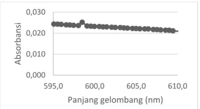 TABEL  7 : DATA NILAI ABSORBANSI UNTUK  OPTIMASI PH 