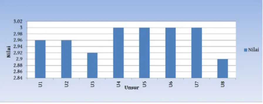 grafik 2 : Nilai Per Unsur Pelayanan rapor di SMA Negeri 20 Surabaya Pasca pengelolaan oleh   Pemerintah Propinsi