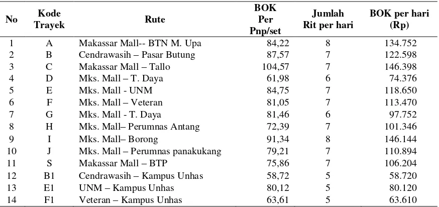 Tabel 6. Perbandingan tarif berdasarkan BOK dan tarif yang berlaku  pada angkutan umum Kota Makassar