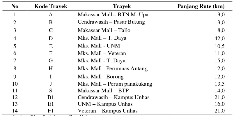 Tabel 1. Trayek dan Panjang Rute Angkutan Umum 