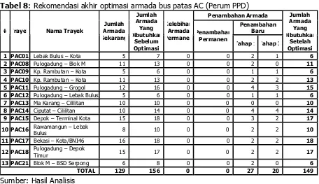 Tabel 8: Rekomendasi akhir optimasi armada bus patas AC (Perum PPD) 