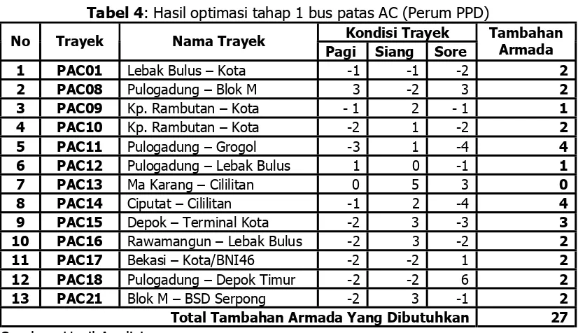 Tabel 4: Hasil optimasi tahap 1 bus patas AC (Perum PPD) 