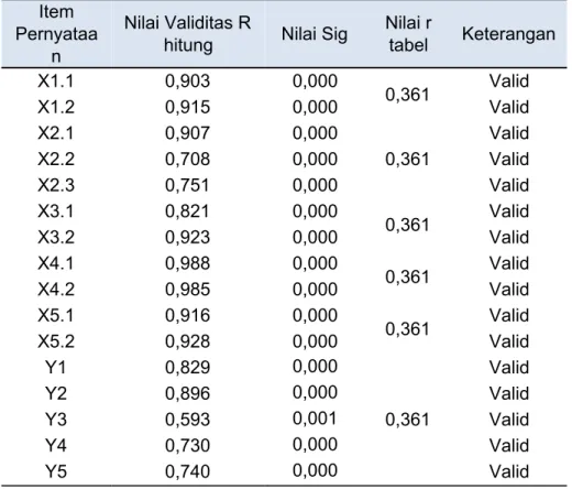 Tabel 2. Hasil Uji Validitas  Item 