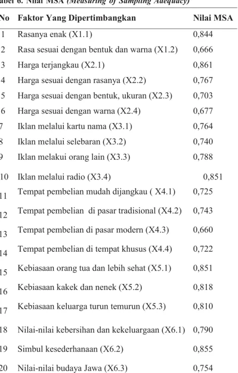 Tabel 6. Nilai MSA (Measuring of Sampling Adequacy)