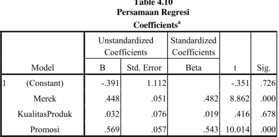 Table 4.10  Persamaan Regresi  Coefficients a Model  Unstandardized Coefficients Standardized Coefficients  t  Sig