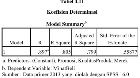 Tabel 4.11  Koefisien Determinasi  Model Summary b Model  R  R Square Adjusted R Square Std