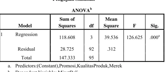 Tabel 4.12  Pengujian Simultan  ANOVA b Model  Sum of  Squares  df  Mean  Square  F  Sig