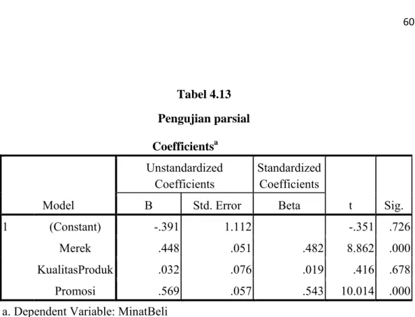 Tabel 4.13  Pengujian parsial  Coefficients a Model  Unstandardized Coefficients  Standardized Coefficients  t  Sig