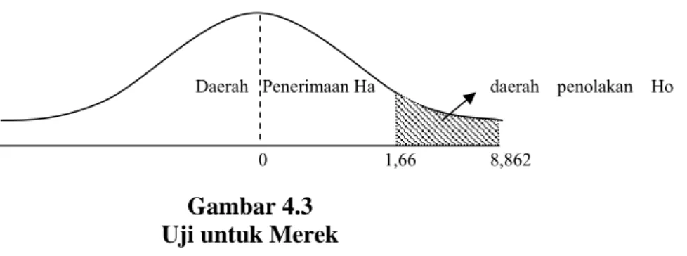 Gambar 4.3  Uji untuk Merek 