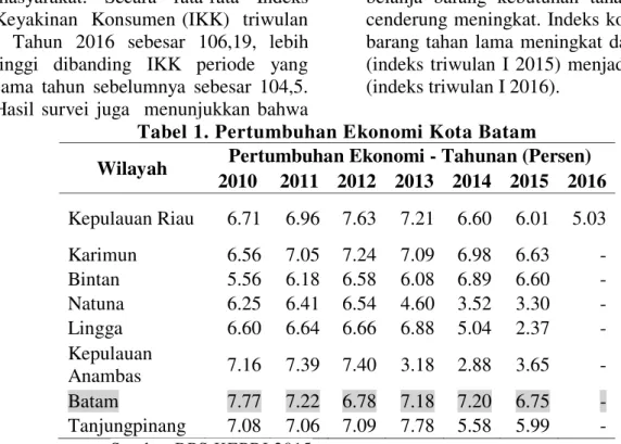 Tabel 1. Pertumbuhan Ekonomi Kota Batam  Wilayah  Pertumbuhan Ekonomi - Tahunan (Persen) 