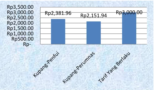 Tabel 5. Rekapitulasi Tarif 