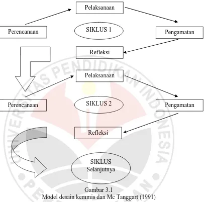 Gambar 3.1 Model desain kemmis dan Mc Tanggart (1991) 