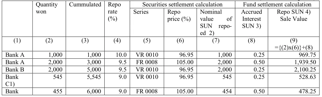 Table 1 - Illustration of  bids for FTE  auction  