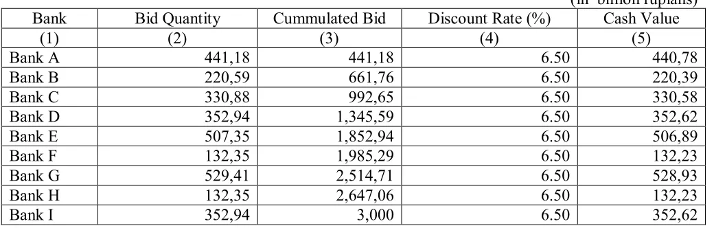 Table 1 - Illustration of entered  bids for FTK auction  