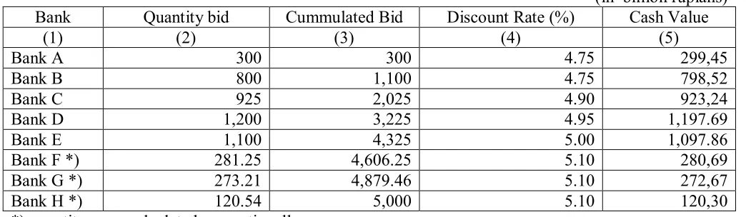 Table 1 – Illustration of entered bids for auction   