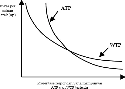 Gambar 1: Kurva ATP dan WTP 