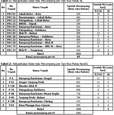 Tabel 1: Rekapitulasi Rata-rata Penumpang per hari Bus Patas AC 