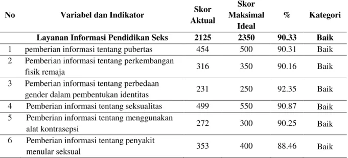Tabel 1. Persentase Layanan Informasi Pendidikan Seks 