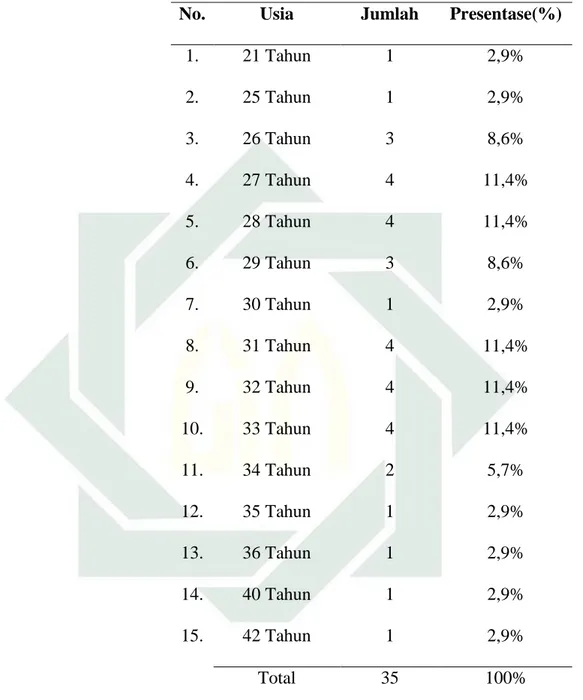 Tabel 8 Penyebaran Subjek Berdasarkan Usia  No.  Usia  Jumlah  Presentase(%) 