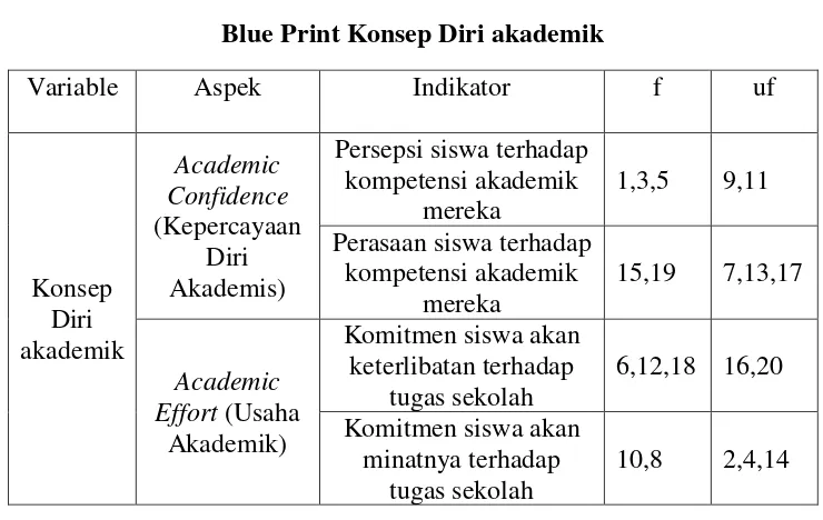 Tabel 3.2 Blue Print Konsep Diri akademik 