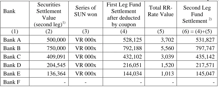 Table 4. Settlement of mature RR-SUN (second leg) 