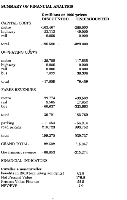 TABLE 3.2 SUMMARY OF FINANCIAL ANALYSIS 