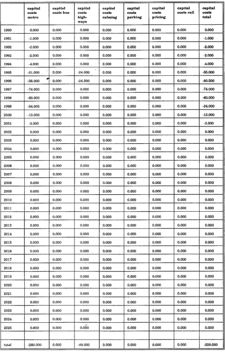 TABLE 3.3 - UNDISCOUNTED CAPITAL COSTS (£ million 1990) 