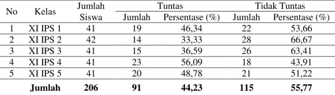 Tabel 1Persentase Ketuntasan Nilai Ulangan Harian Semester Ganjil Tahun  2015-2016  Mata  PelajaranSosiologi  Siswa  Kelas  XI  IPS  SMAN  1  Sungai Raya  
