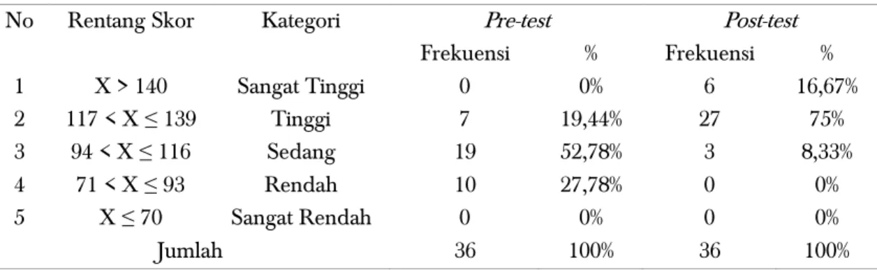 Tabel 1. Perbandingan Deskripsi Data Hasil Pre Dan Post Test Kelompok Eksperimen  