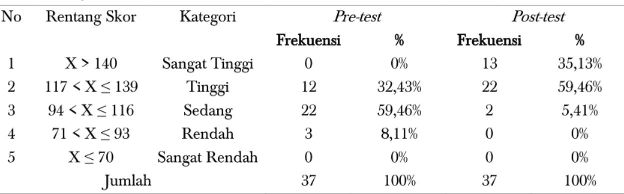 Tabel 2. Perbandingan Deskripsi Data Hasil Pre-test  Dan Data Hasil Post-test  Kelompok Kontrol  