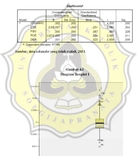 Gambar 4.1Diagram Boxplot I