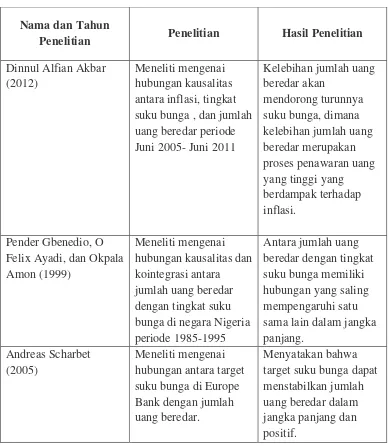 Tabel 2.1 Ringkasan Penelitian Terdahulu 