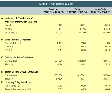 Table II.3. Simulation Results