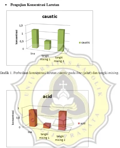 Grafik 1. Perbedaan konsentrasi larutan caustic pada line (jalur) dan tangki mixing.  