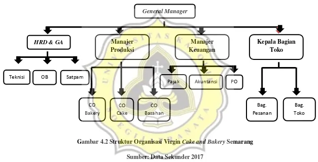 Gambar 4.2 Struktur Organisasi Virgin Cake and Bakery Semarang 