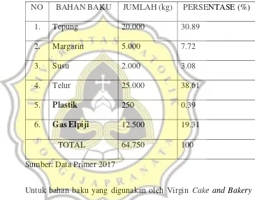 Tabel 4.3 Data Pemakaian Bahan Baku Pada Virgin Cake and Bakery 