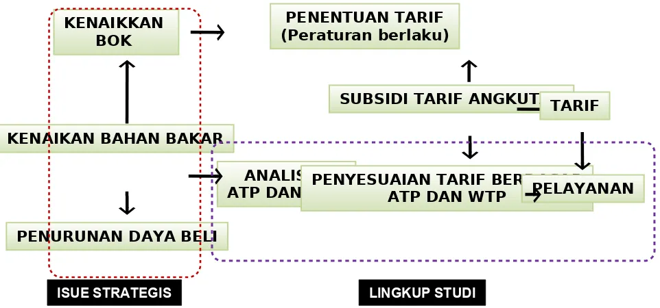 Gambar 1. Kerangka Pikir Studi ATP-WTP Angkutan Umum Kabupaten Belitung